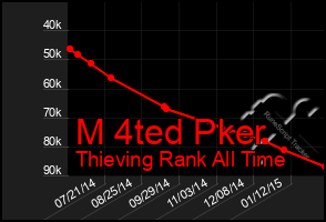 Total Graph of M 4ted Pker