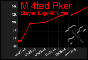 Total Graph of M 4ted Pker