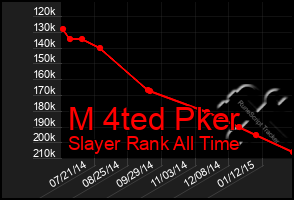 Total Graph of M 4ted Pker