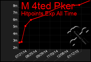 Total Graph of M 4ted Pker