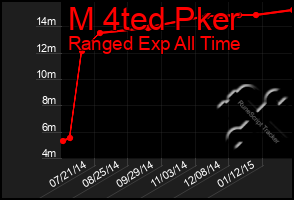 Total Graph of M 4ted Pker