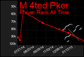 Total Graph of M 4ted Pker