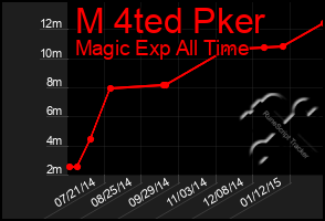 Total Graph of M 4ted Pker