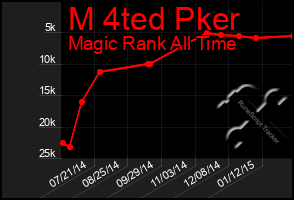 Total Graph of M 4ted Pker