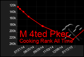 Total Graph of M 4ted Pker