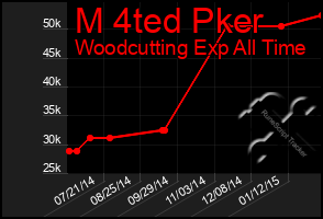 Total Graph of M 4ted Pker