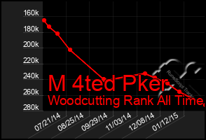 Total Graph of M 4ted Pker