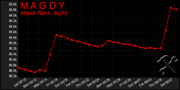Last 31 Days Graph of M A G D Y