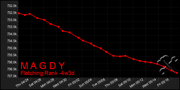 Last 31 Days Graph of M A G D Y