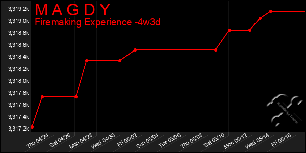 Last 31 Days Graph of M A G D Y