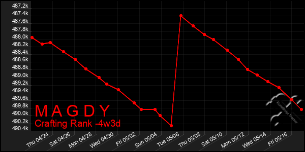 Last 31 Days Graph of M A G D Y