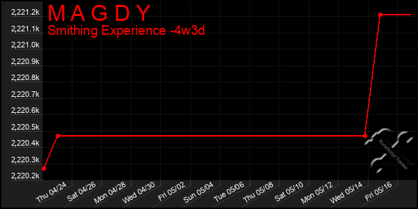 Last 31 Days Graph of M A G D Y