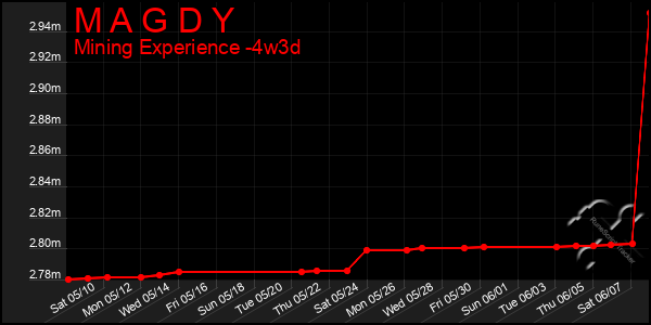 Last 31 Days Graph of M A G D Y