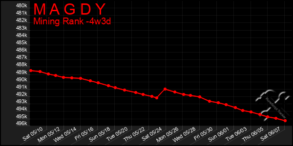 Last 31 Days Graph of M A G D Y