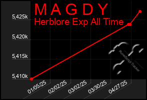 Total Graph of M A G D Y