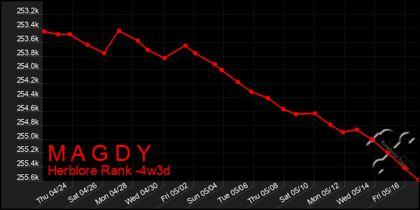Last 31 Days Graph of M A G D Y