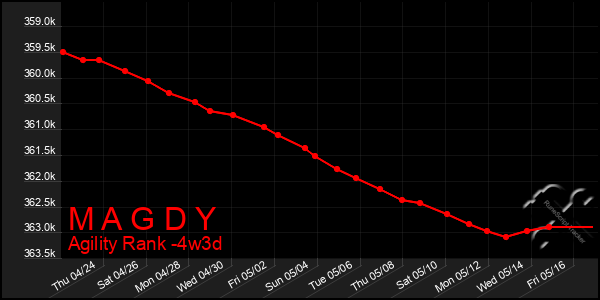 Last 31 Days Graph of M A G D Y
