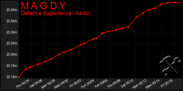 Last 31 Days Graph of M A G D Y
