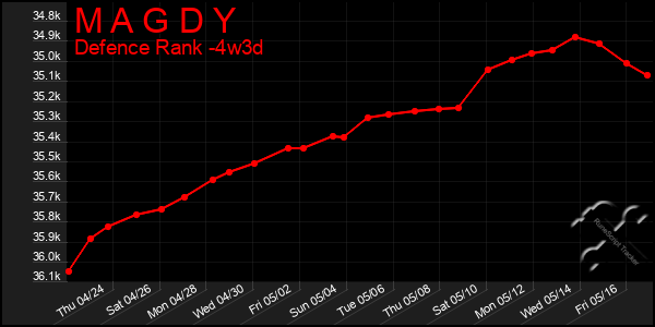 Last 31 Days Graph of M A G D Y