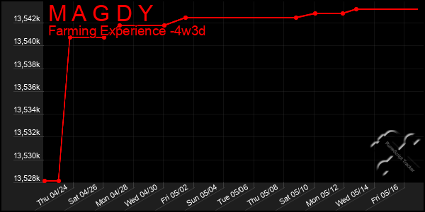 Last 31 Days Graph of M A G D Y