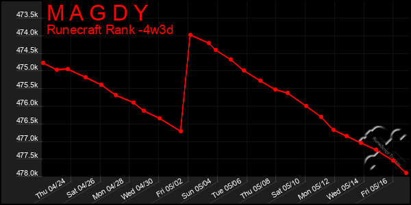 Last 31 Days Graph of M A G D Y