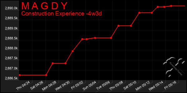 Last 31 Days Graph of M A G D Y