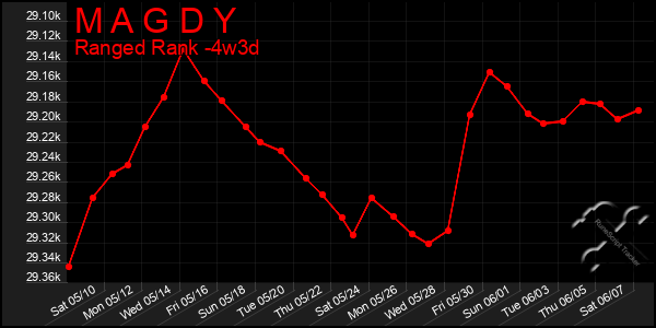 Last 31 Days Graph of M A G D Y