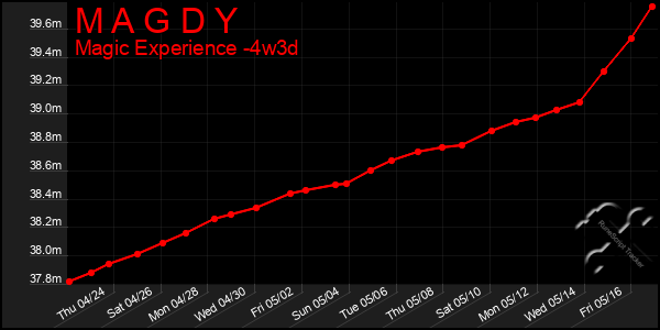 Last 31 Days Graph of M A G D Y