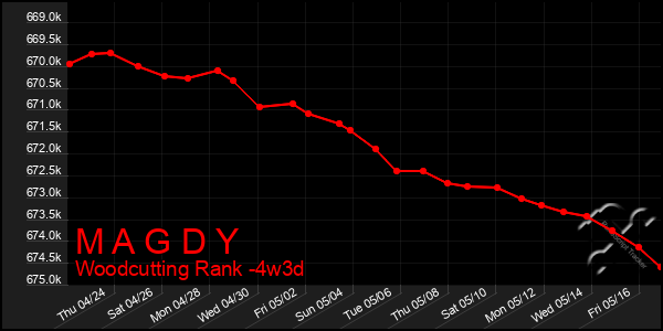 Last 31 Days Graph of M A G D Y