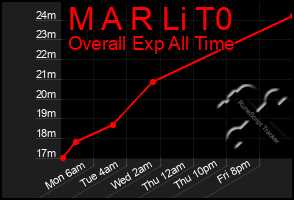 Total Graph of M A R Li T0