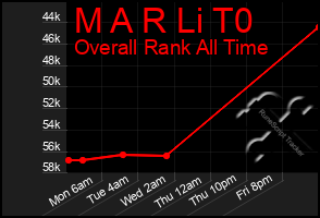 Total Graph of M A R Li T0