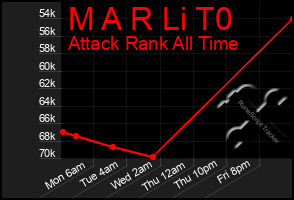 Total Graph of M A R Li T0