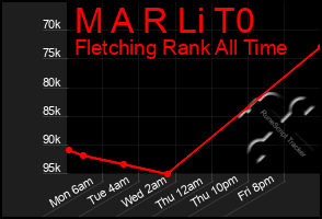 Total Graph of M A R Li T0