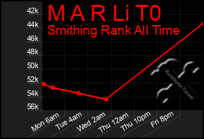 Total Graph of M A R Li T0