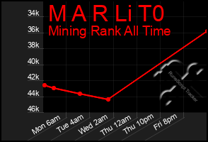 Total Graph of M A R Li T0