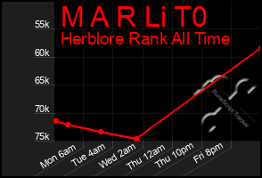 Total Graph of M A R Li T0