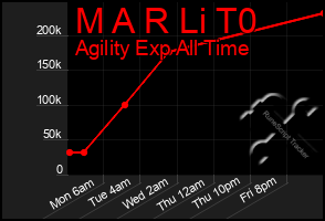 Total Graph of M A R Li T0