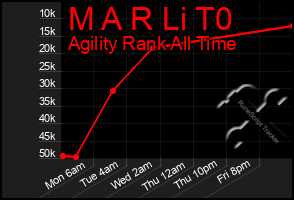 Total Graph of M A R Li T0