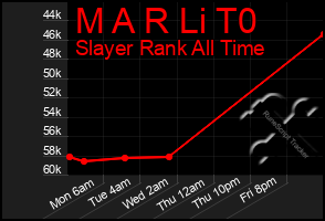 Total Graph of M A R Li T0