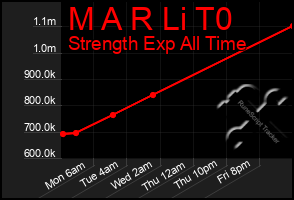 Total Graph of M A R Li T0