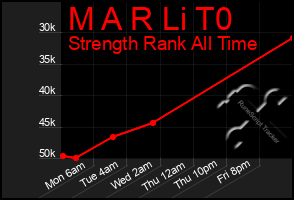 Total Graph of M A R Li T0