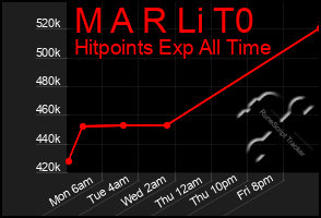 Total Graph of M A R Li T0