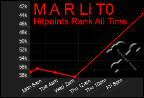 Total Graph of M A R Li T0