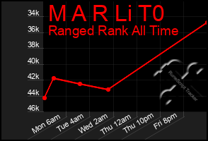 Total Graph of M A R Li T0