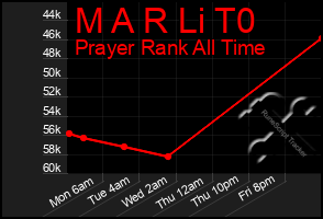 Total Graph of M A R Li T0