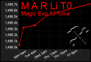 Total Graph of M A R Li T0