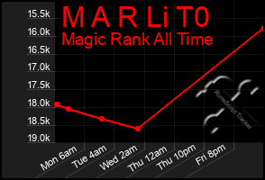 Total Graph of M A R Li T0