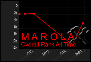 Total Graph of M A R O L A