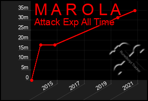 Total Graph of M A R O L A