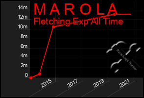 Total Graph of M A R O L A